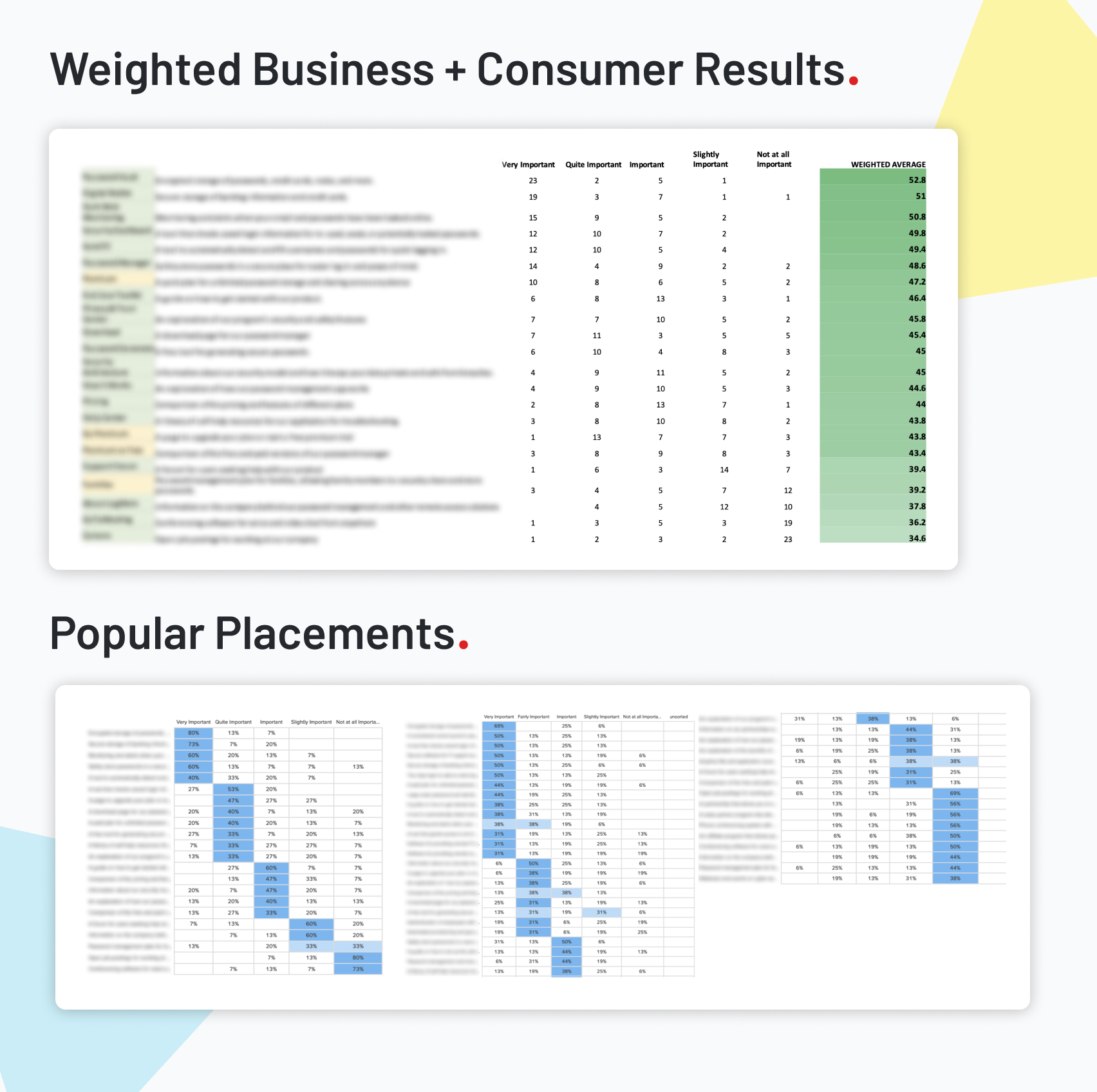 Table showing the weighted important of each navigation item. some items have been blurred.
