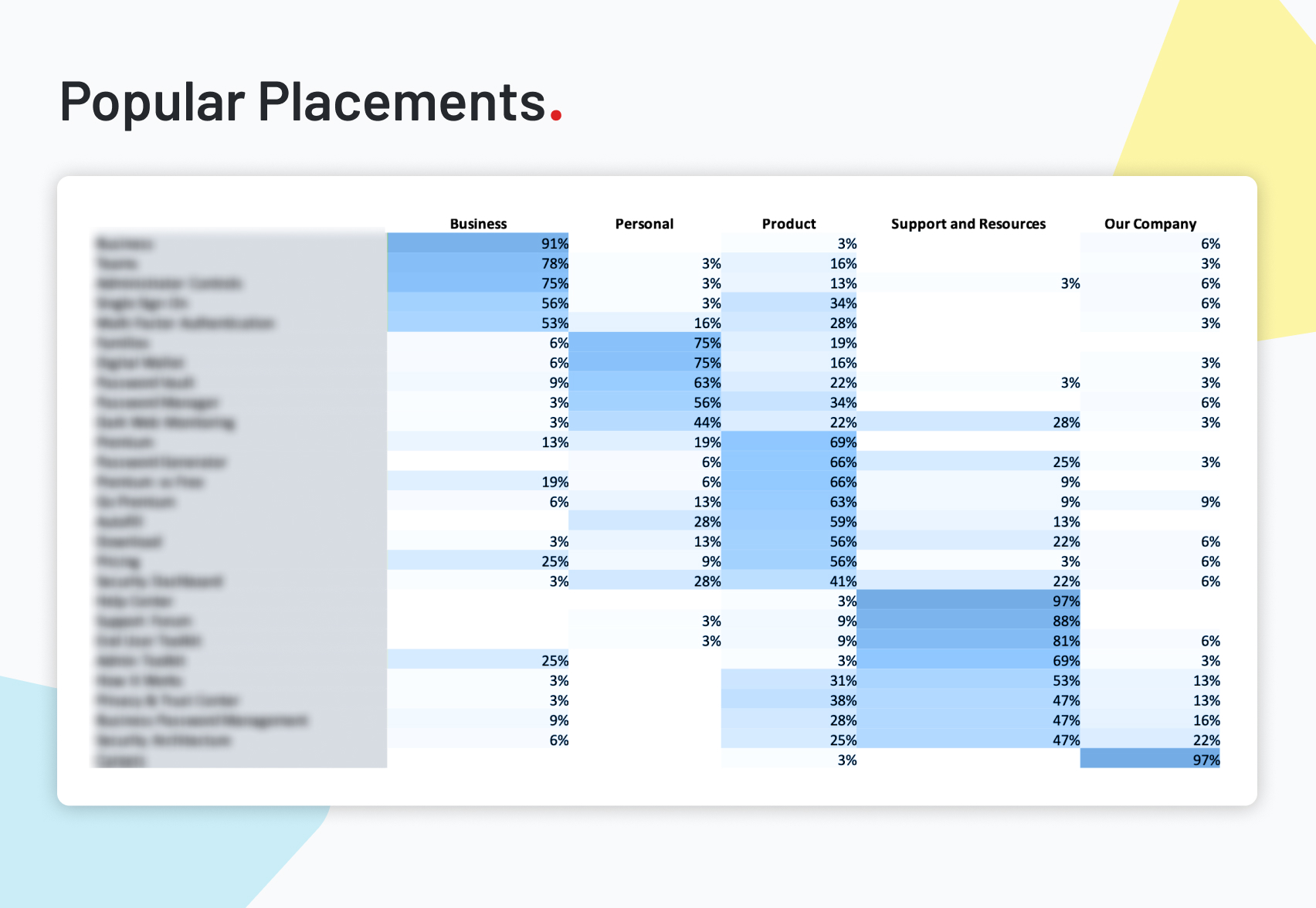 A table showing the most popular category placements for navigation items.